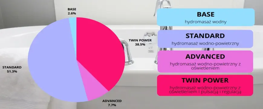 Four unique hydromassage systems in whirlpool bathtubs ESSENTE