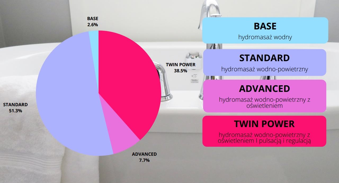 Polskie wanny z hydromasażem - seria ExclusiveLine - cztery wyjątkowe systemu hydromasażu!