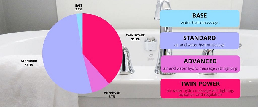 Four unique hydromassage systems in whirlpool bathtubs from ESSENTE