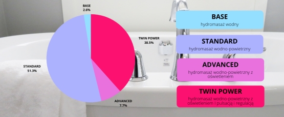 Cztery systemy hydromasażu w wannach ESSENTE z serii ExclusiveLine - blog